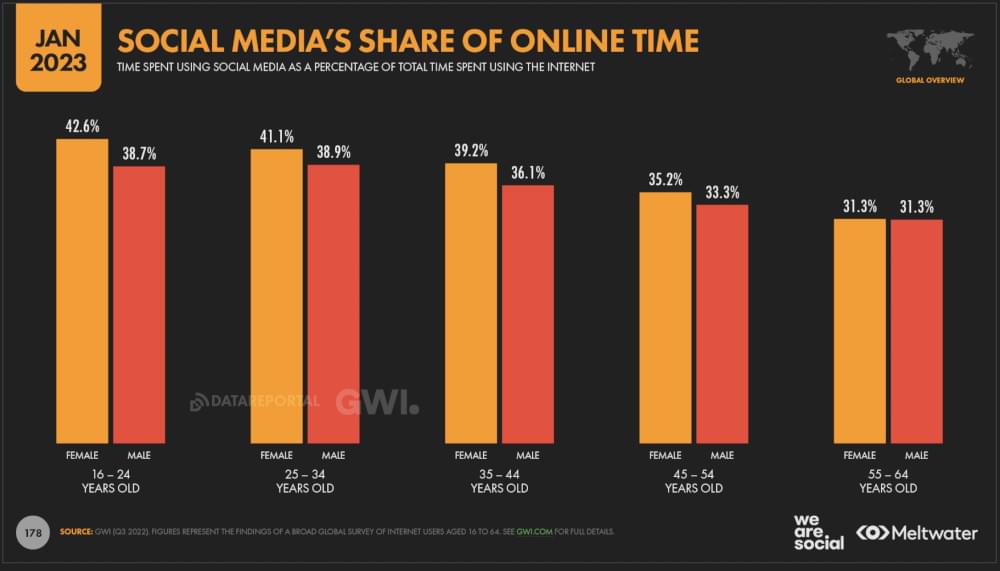 Social media share of online time