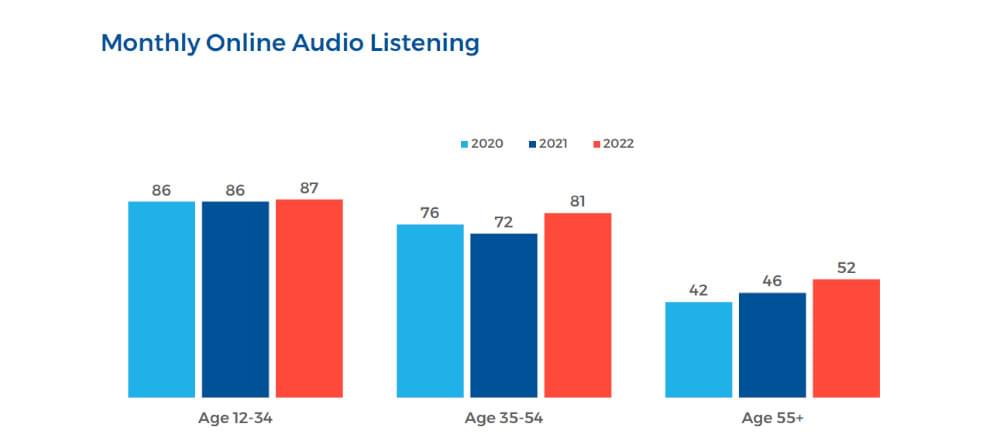 Monthly online audio listening