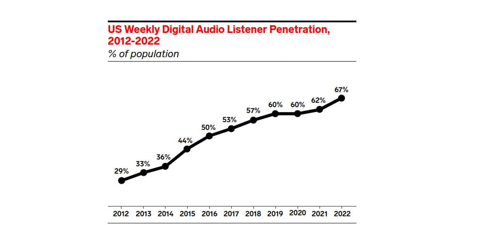 US weekly digital audio listener