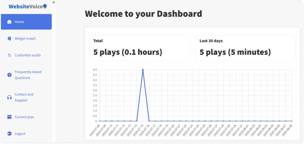 WebsiteVoice audio analytics dashboard WebsiteVoice audio analytics dashboard