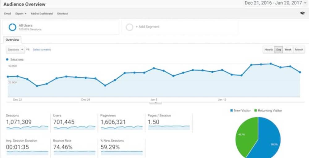 Google Analytics tool for digital marketing