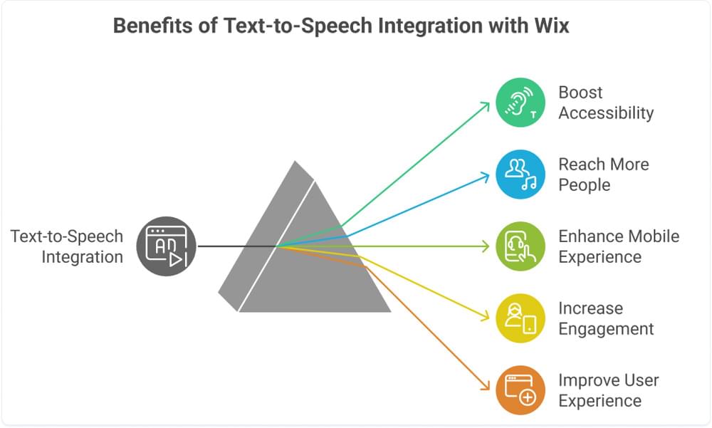 Benefits of Adding TTS on Wix Sites Benefits of Adding TTS on Wix Sites
